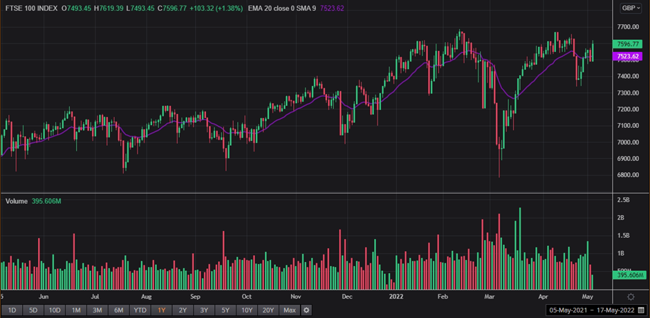 1 Year FTSE 100 Chart