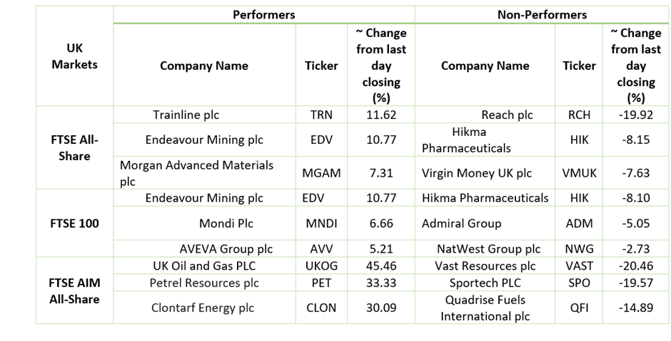 Stock Performance On LSE