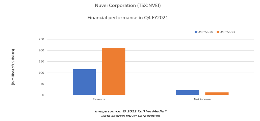 &nbsp;Nuvei (NVEI)&rsquo;s Q4 2021 results