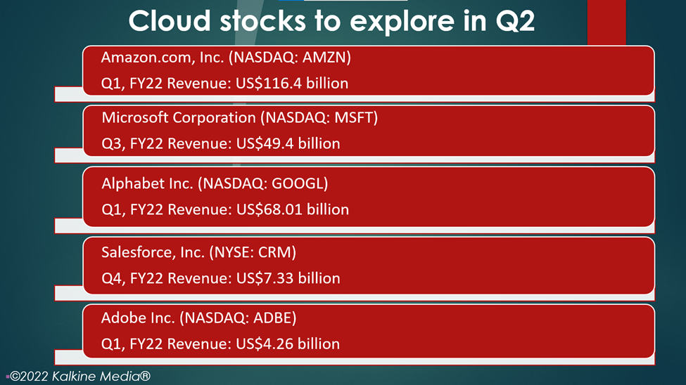 Cloud stocks: AMZN, MSFT, GOOGL, CRM, ADBE