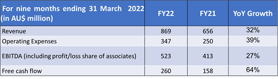  summary table of the key financial information of REA Group Limited