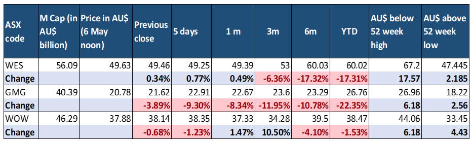 Share price performance as of 6 May 2022