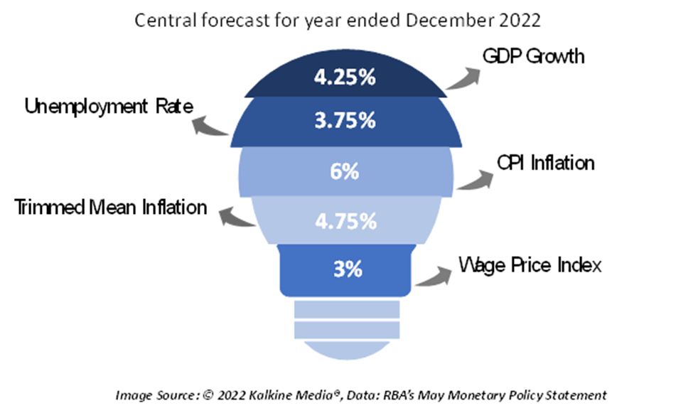 The RBA’s forecast for key economic indicators for the year ended Dec 2022.