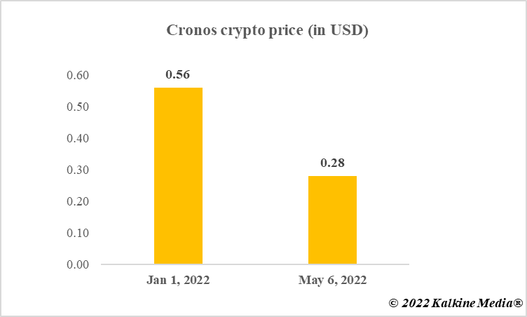 Cronos crypto price