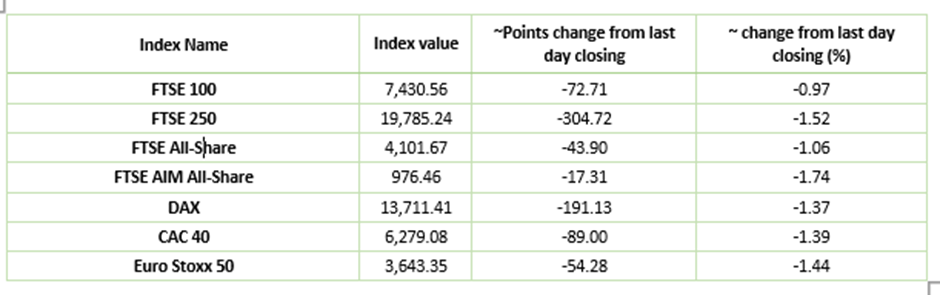 European Indices Performance