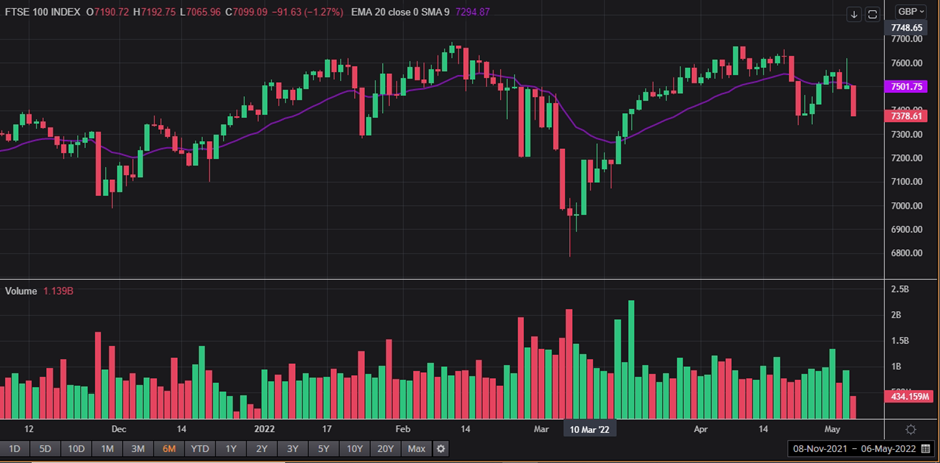 1 Year FTSE 100 Chart