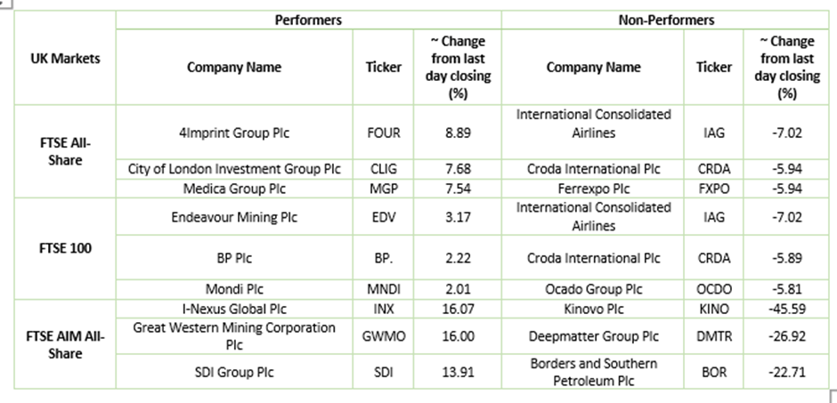 London Stock Exchange Stocks Performance