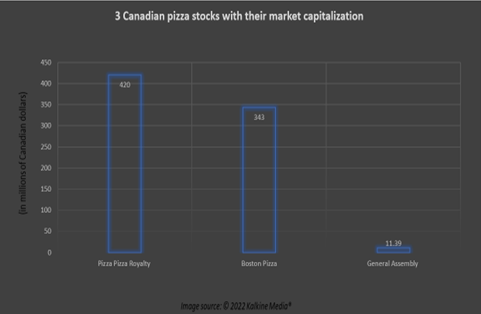 PZA, BPF.UN and GA: 3 Canadian pizza stocks