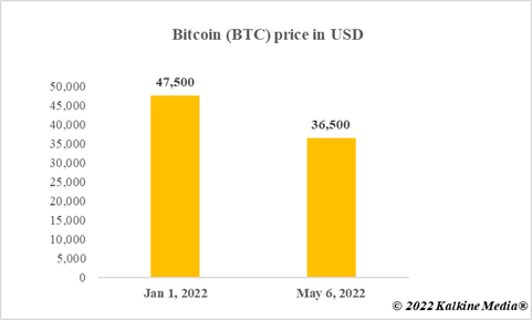 Bitcoin price drop in 2022