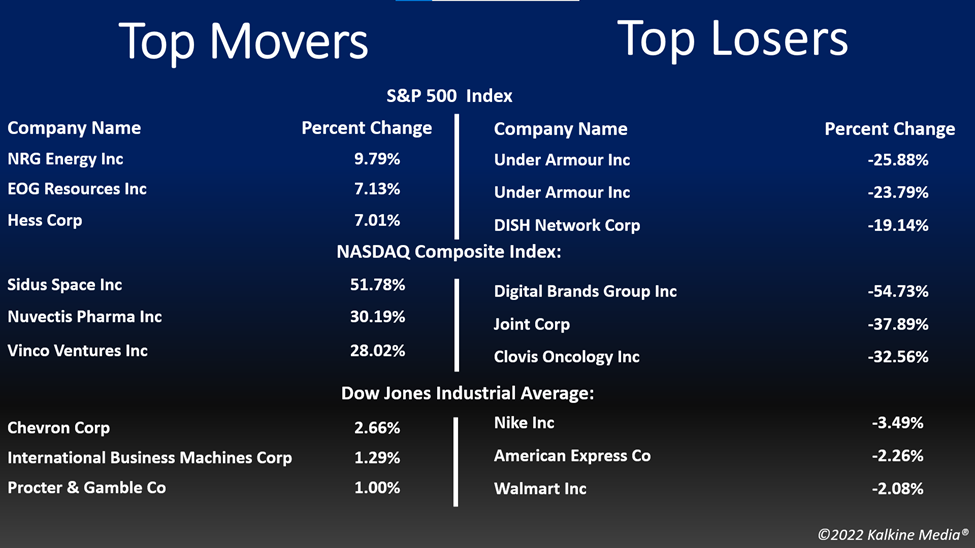 Top movers and losers in the US stock market on May 6