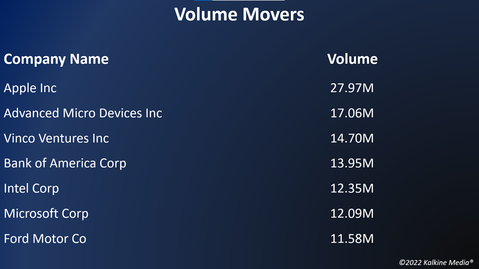 Top volume movers in the US stock market on May 6
