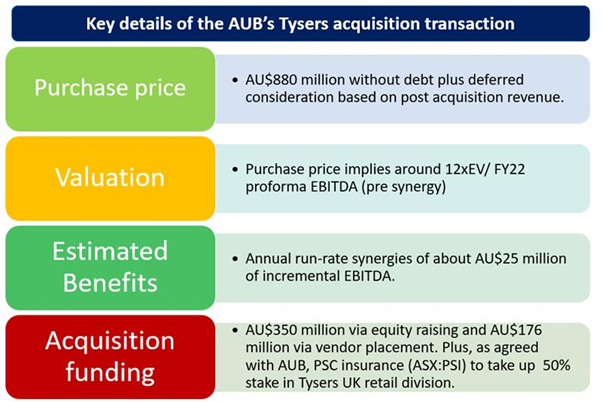 key details of the AUB Group Limited’s Tysers acquisition deal