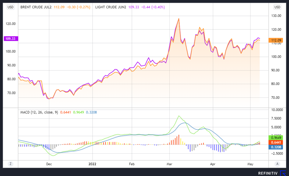 Crude oil financial chart