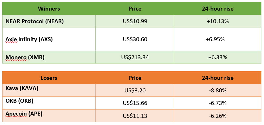 winners and losers in cryptocurrency trading