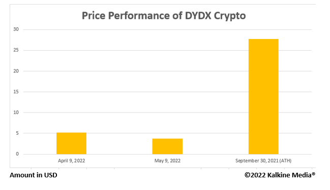 DYDX crypto