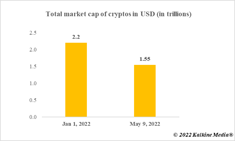 Total market cap of cryptos