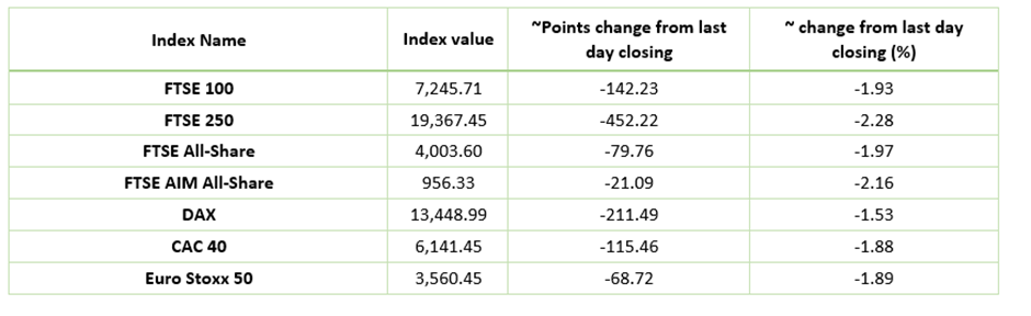 European Indices Performance