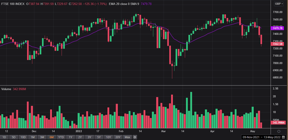 1 Year FTSE 100 Chart