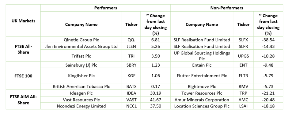  London Stock Exchange Stocks Performance