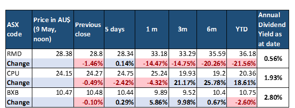 near term share price performance