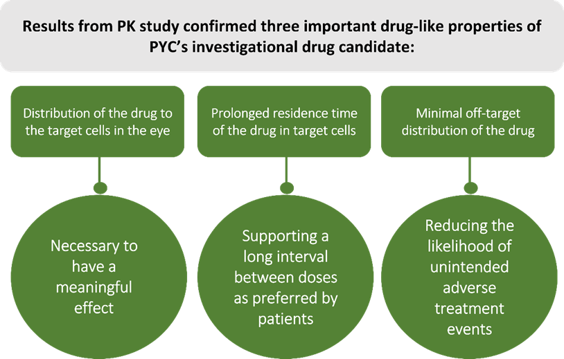 Three important findings of PK study