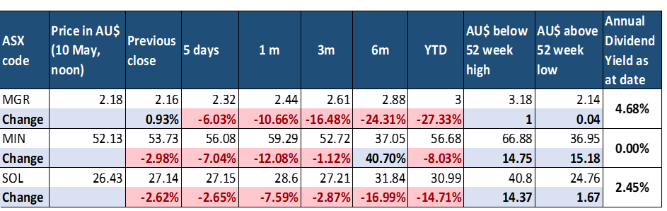 near term share price performance