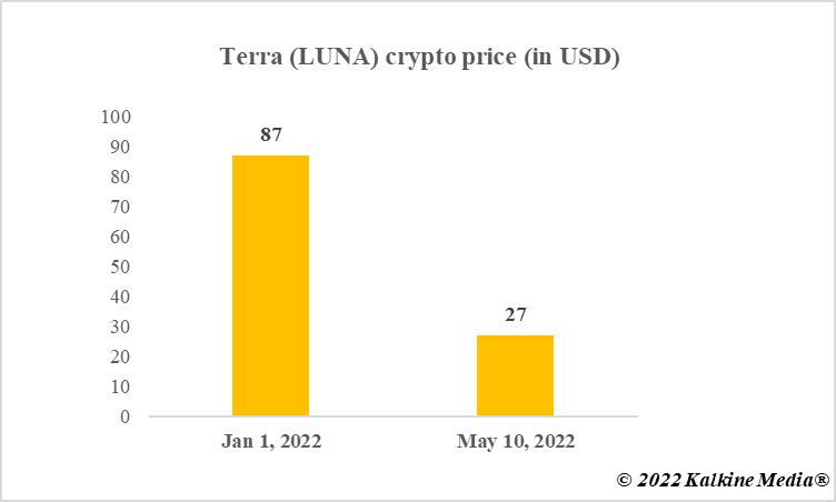LUNA crypto price movement