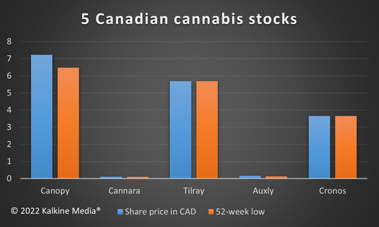 WEED, LOVE, TLRY, XLY & CRON: 5 Canada pot stocks
