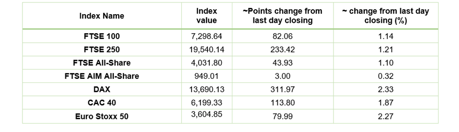 European Indices Performance