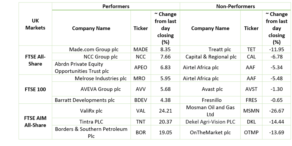 Stock performance on LSE