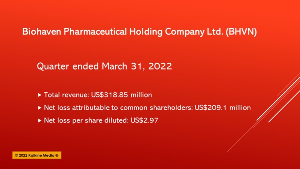Biohaven (BHVN) stock soars 70% after Q1 results, Pfizer’s (PFE) buy offer