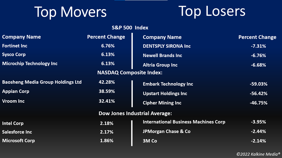 Top movers and losers in the US stock market on May 10