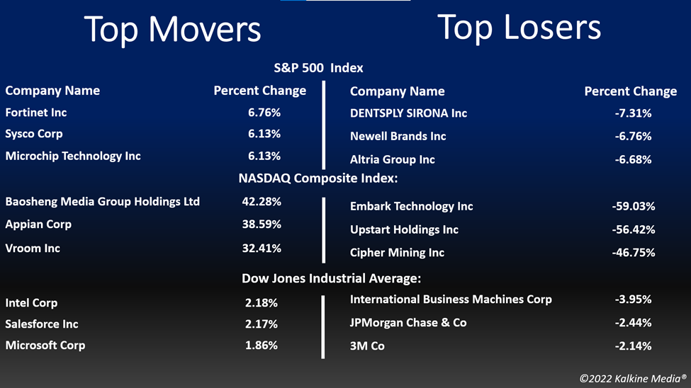 US stocks close mixed ahead of inflation data; PLTN, UPST decline