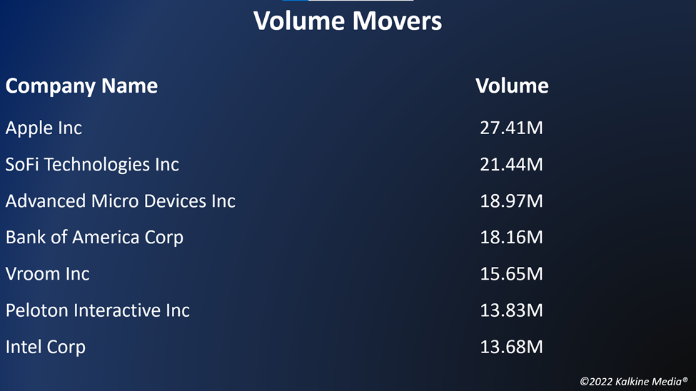 Top volume movers in the US stock market on May 10