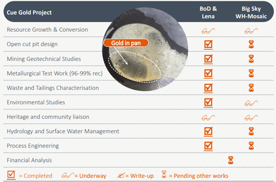 MGV’s Cue Gold Project progress