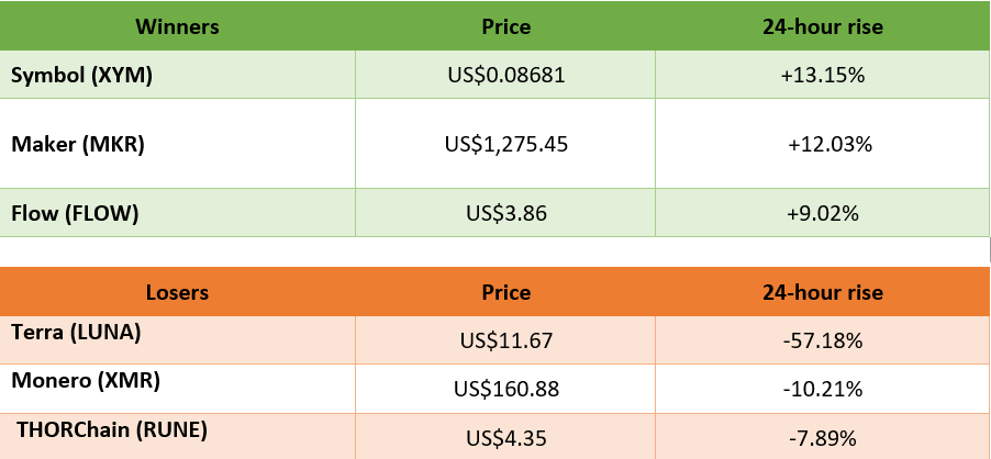 winners and losers in cryptocurrency trading