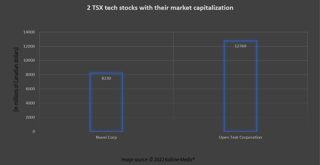 Nuvei (NVEI) and OTEX: 2 TSX tech stocks to buy and hold amid selloff