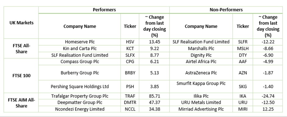 London Stock Exchange: Stocks Performance