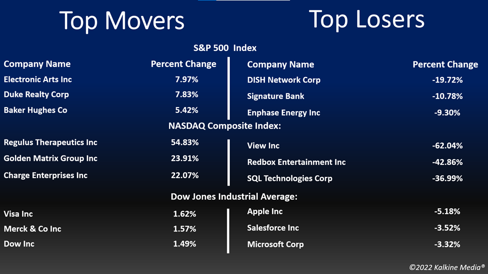 Top movers and losers in the US stock market on May 11