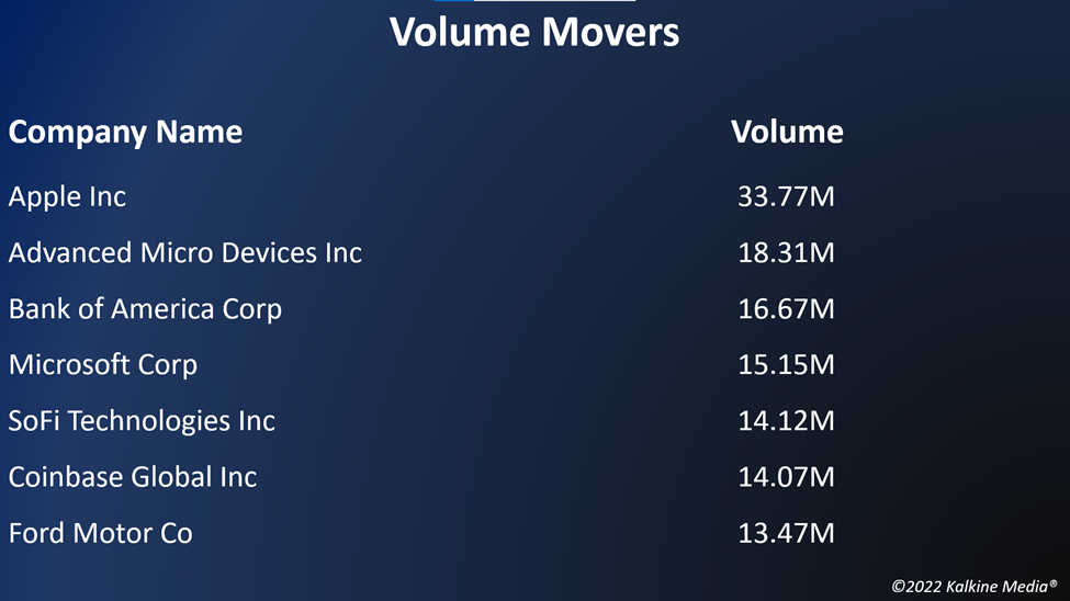 Top volume movers in the US stock market on May 11