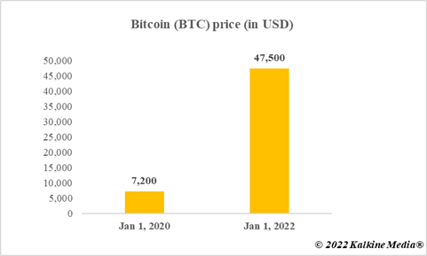 Bitcoin price gain between 2020 and 2022