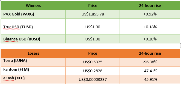 winners and losers in cryptocurrency trading