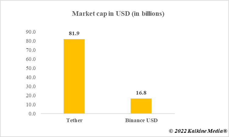Market cap of Tether and Binance USD