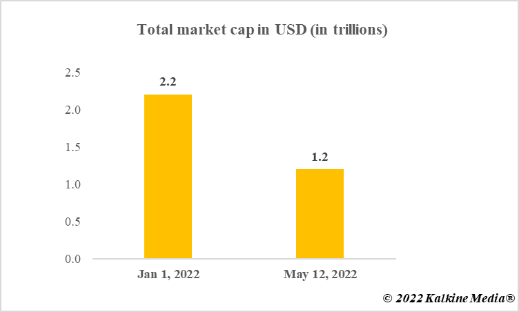Total market cap of cryptos