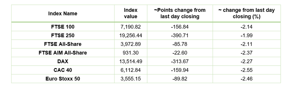 European Indices Performance