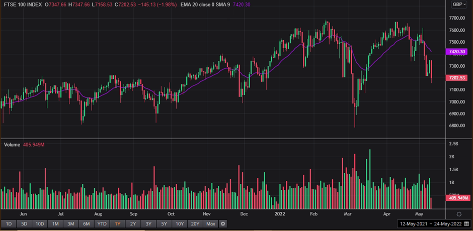 1 Year FTSE 100 Chart