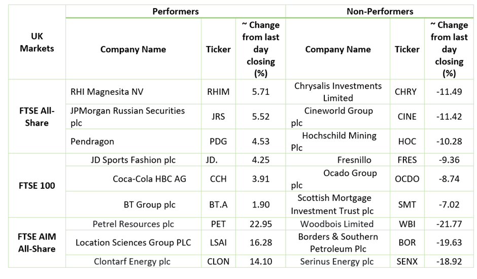 Stock Performance On LSE