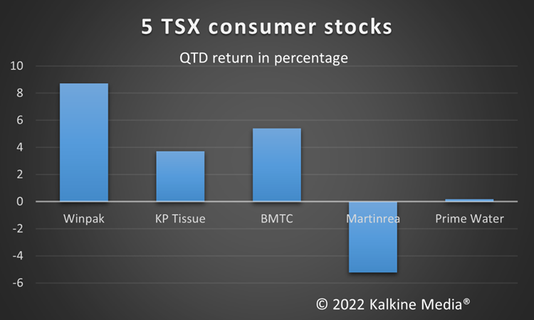 WPK, KPT, GBT, MRE & PRMW: 5 TSX outperforming consumer stocks