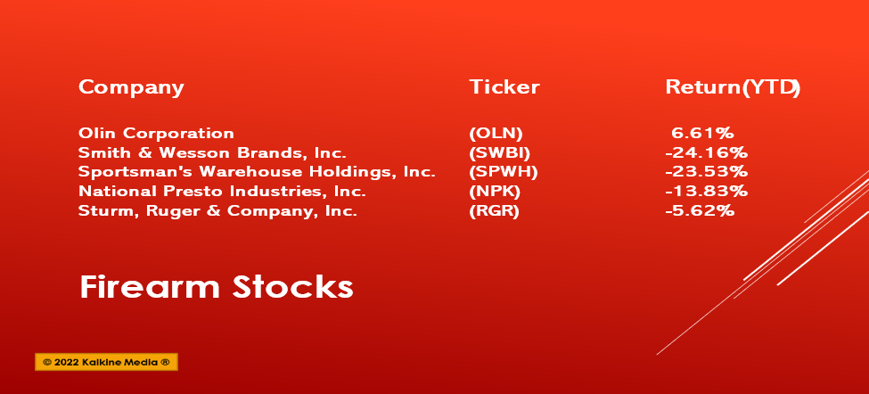 OLN, SWBI & RGR among top 5 US gun stocks to watch in Q2