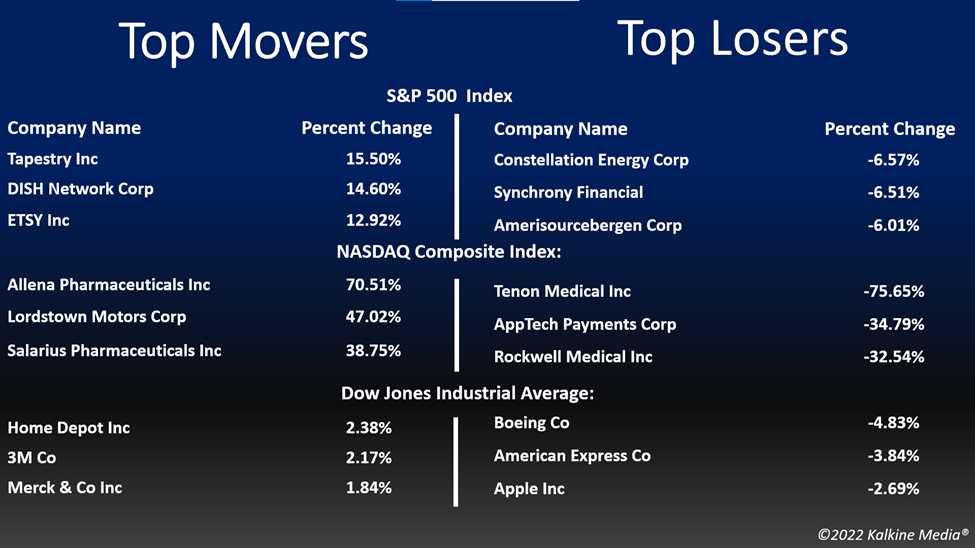 Top movers and losers in the US stock market on May 12
